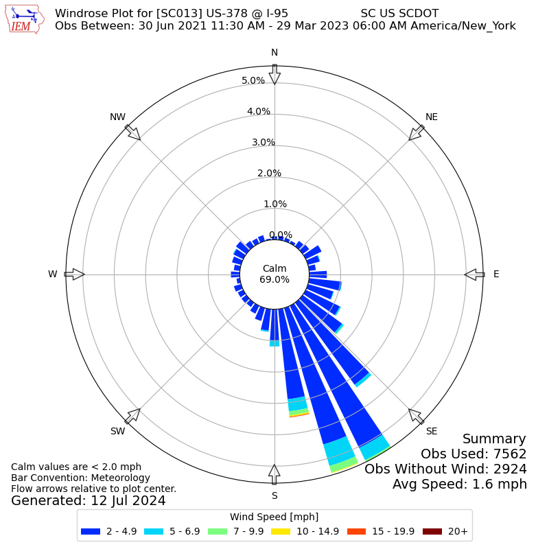 Yearly wind rose for SC013