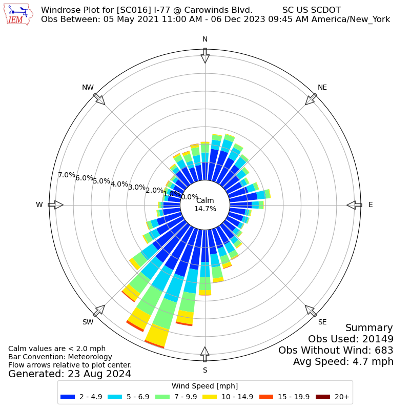 Yearly wind rose for SC016