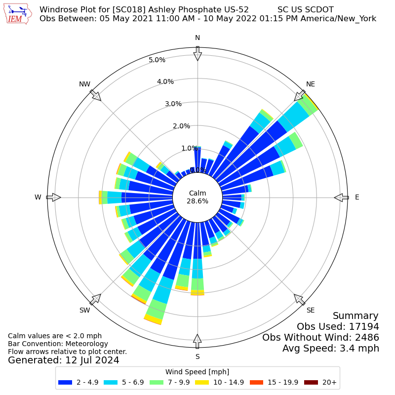 Yearly wind rose for SC018