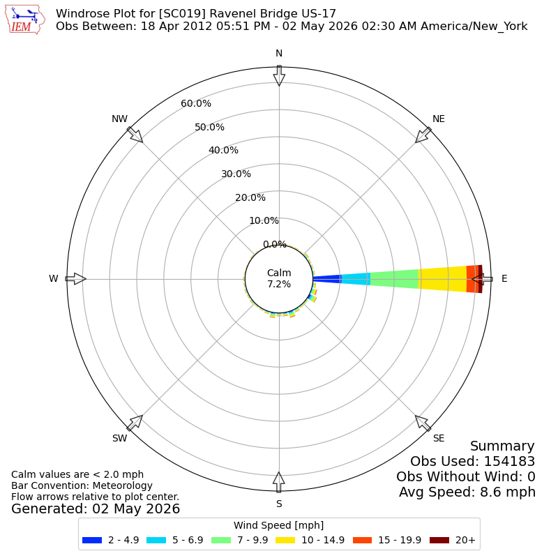 Yearly wind rose for SC019