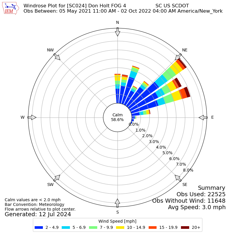 Yearly wind rose for SC024