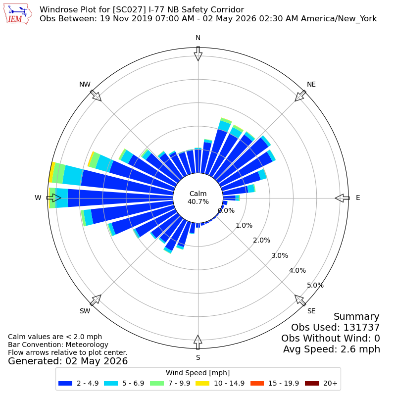 Yearly wind rose for SC027