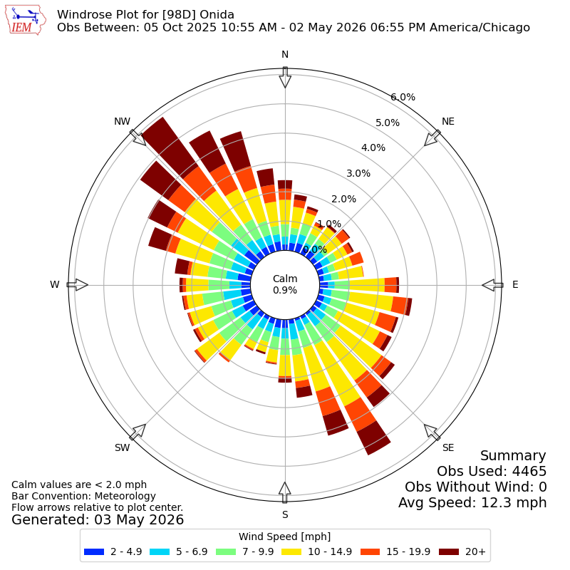 Yearly wind rose for 98D