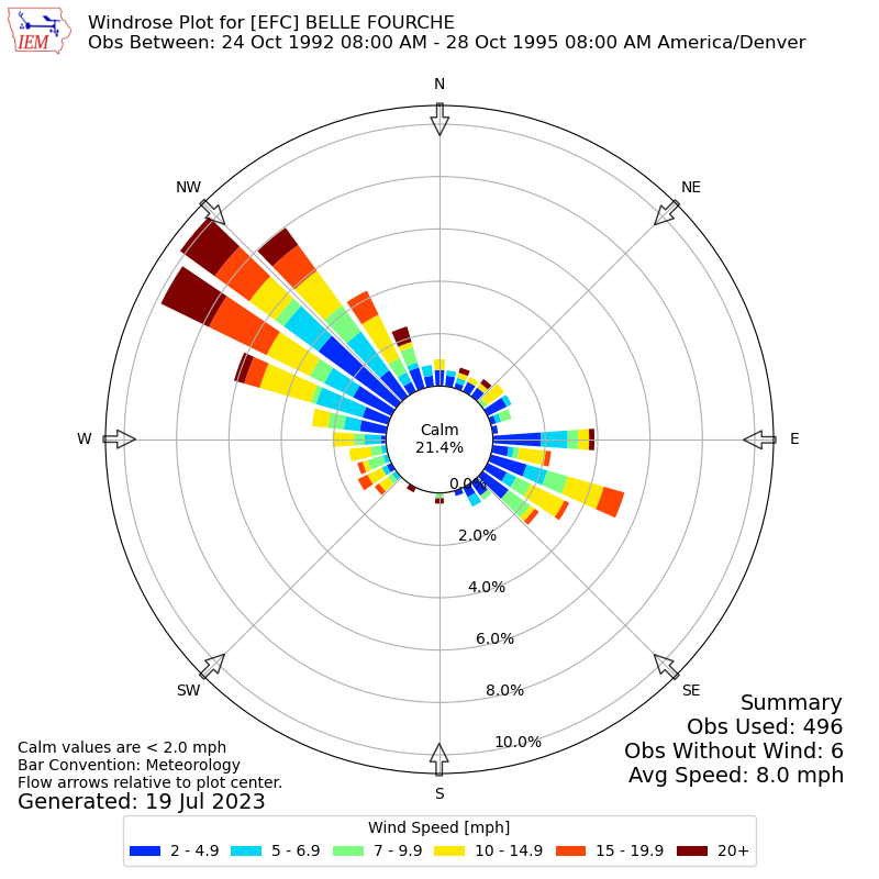 Yearly wind rose for EFC