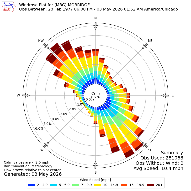 Yearly wind rose for MBG