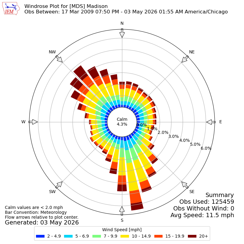 Yearly wind rose for MDS