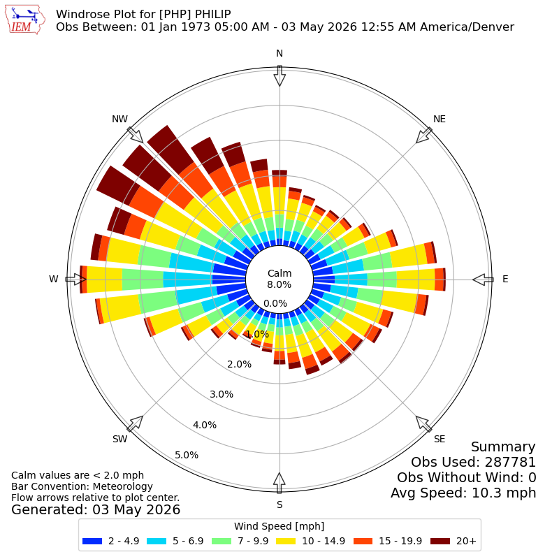 Yearly wind rose for PHP