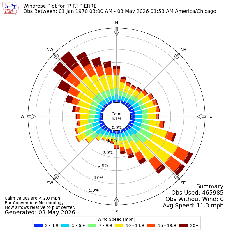 Yearly wind rose for PIR