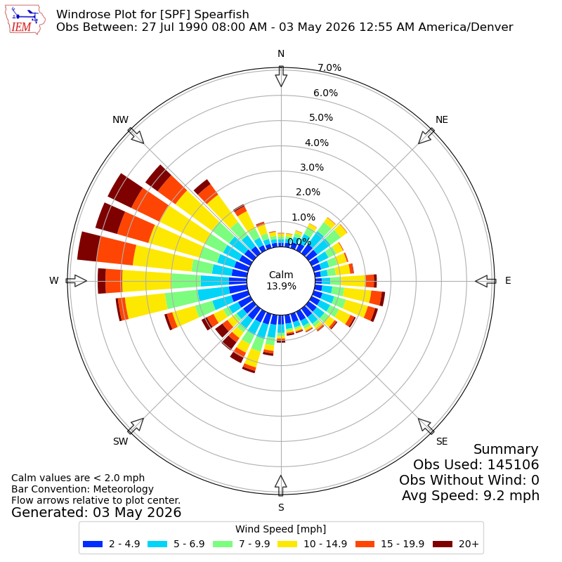 Yearly wind rose for SPF