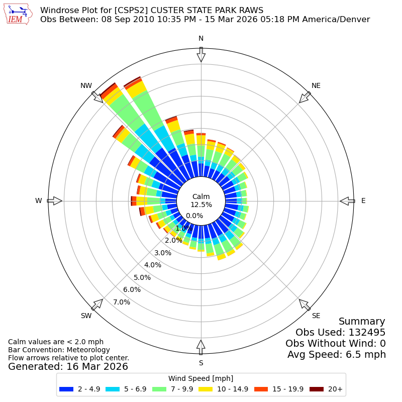 Yearly wind rose for CSPS2