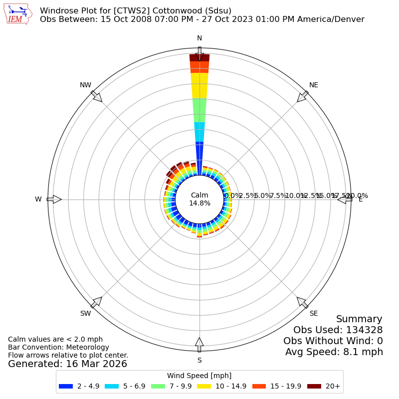 Yearly wind rose for CTWS2