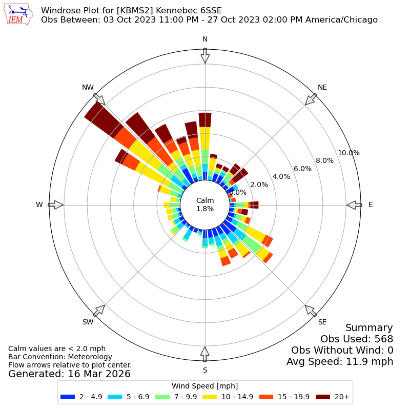 Yearly wind rose for KBMS2