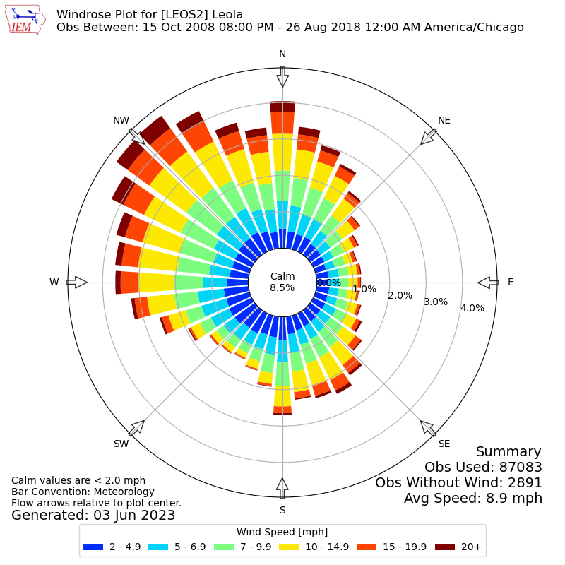 Yearly wind rose for LEOS2