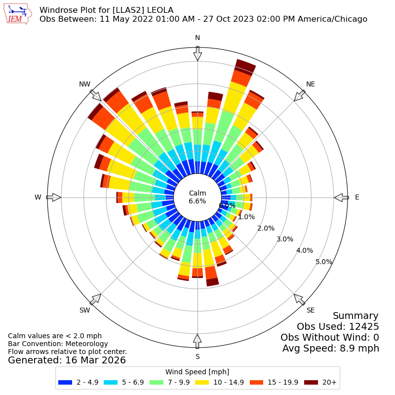Yearly wind rose for LLAS2