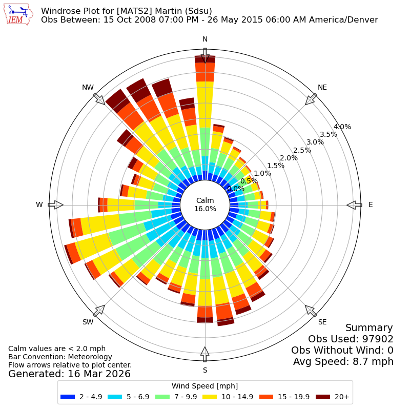 Yearly wind rose for MATS2