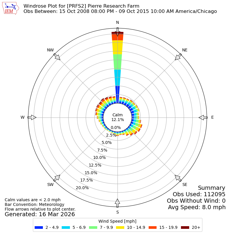Yearly wind rose for PRFS2