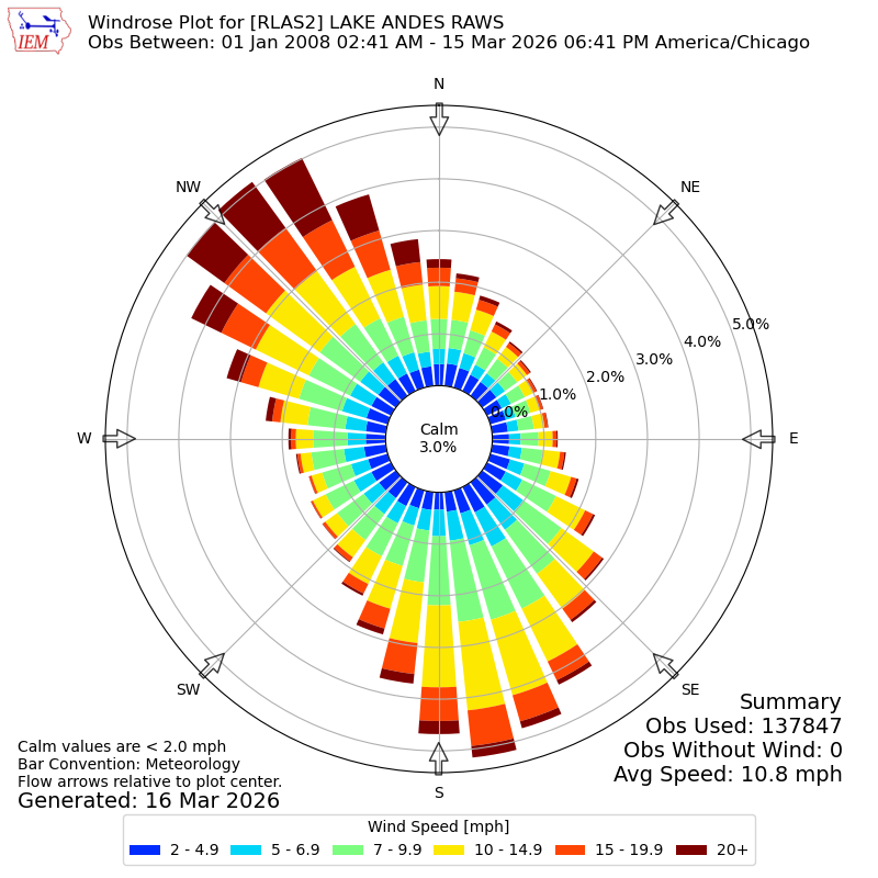 Yearly wind rose for RLAS2