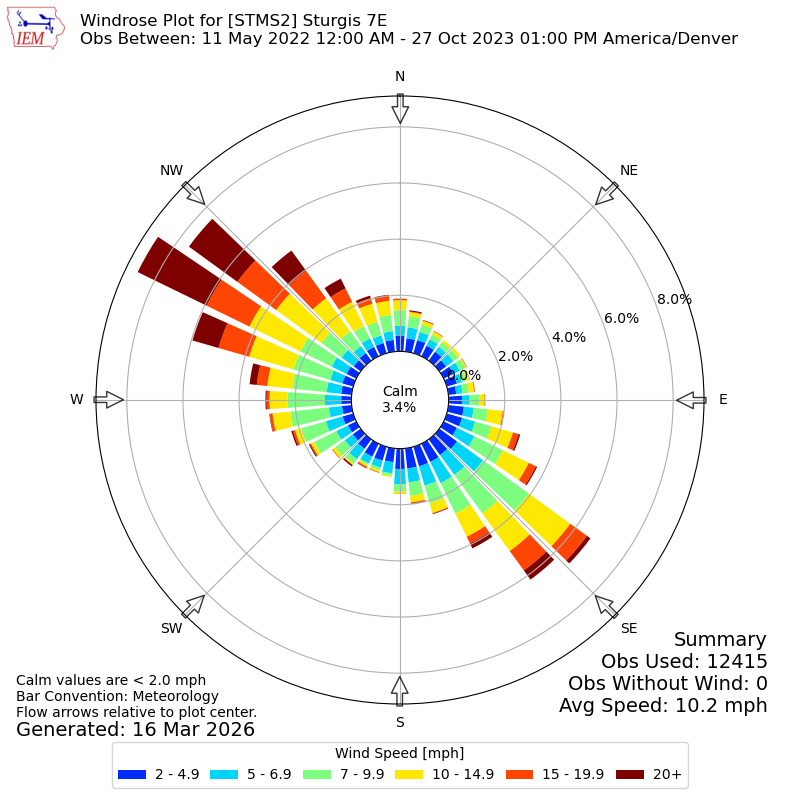 Yearly wind rose for STMS2