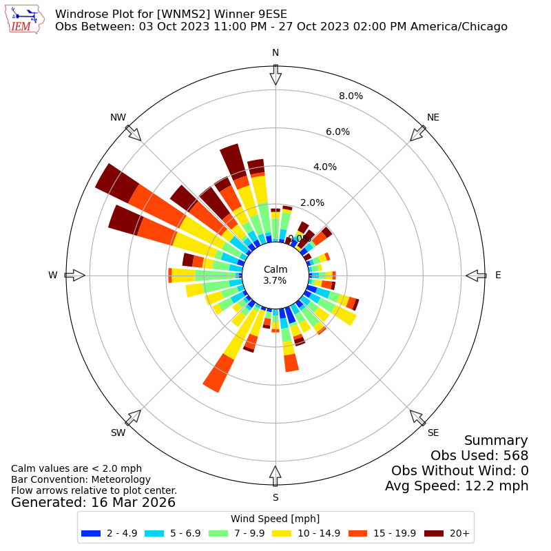 Yearly wind rose for WNMS2