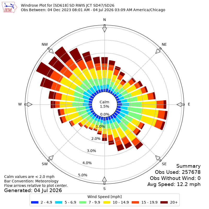 Yearly wind rose for SD618