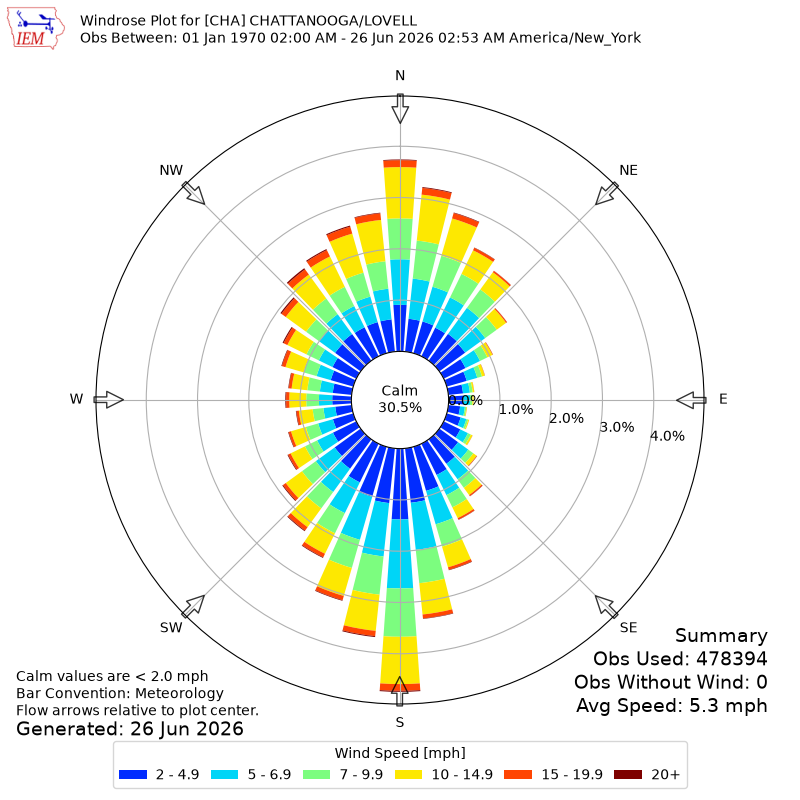Yearly wind rose for CHA