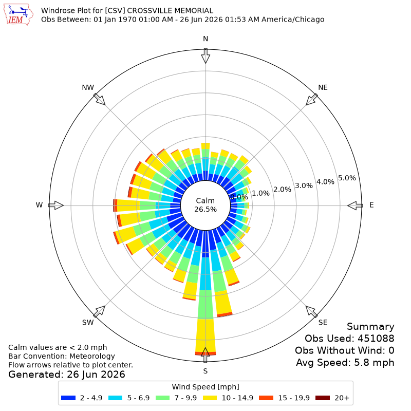 Yearly wind rose for CSV