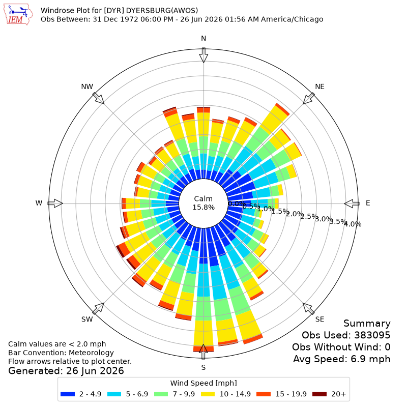 Yearly wind rose for DYR