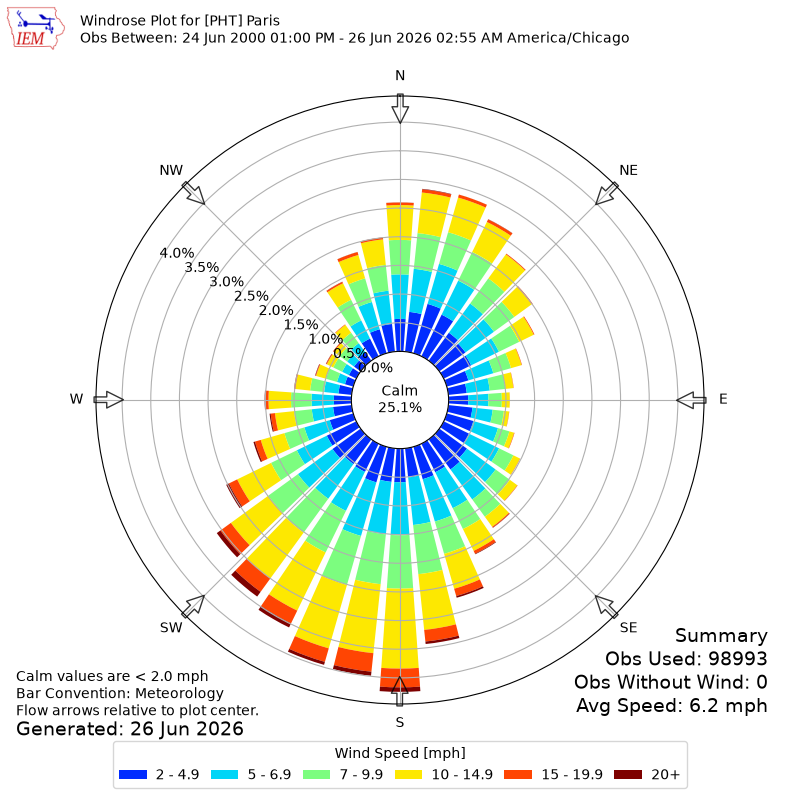 Yearly wind rose for PHT