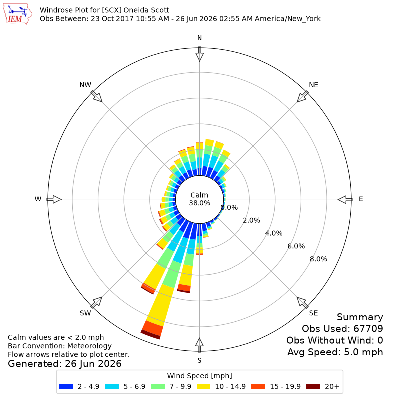 Yearly wind rose for SCX