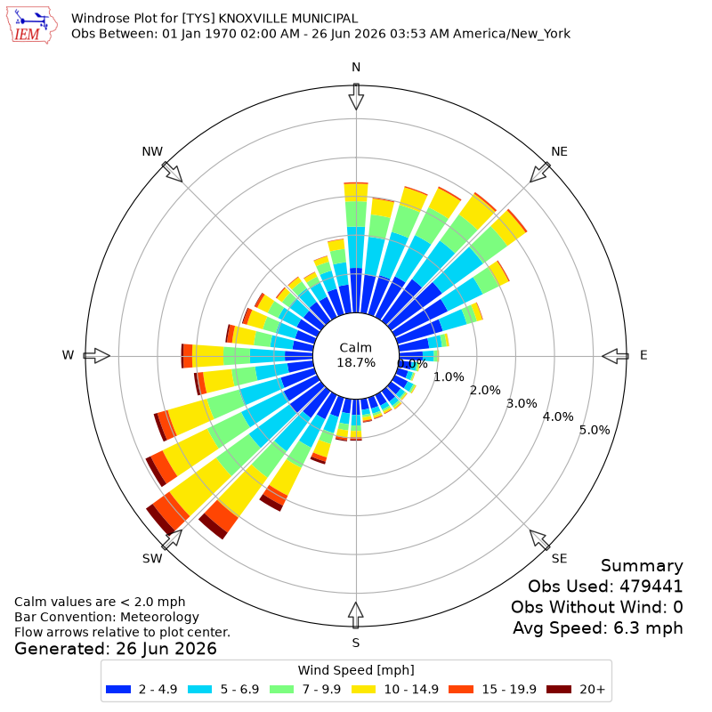 Yearly wind rose for TYS