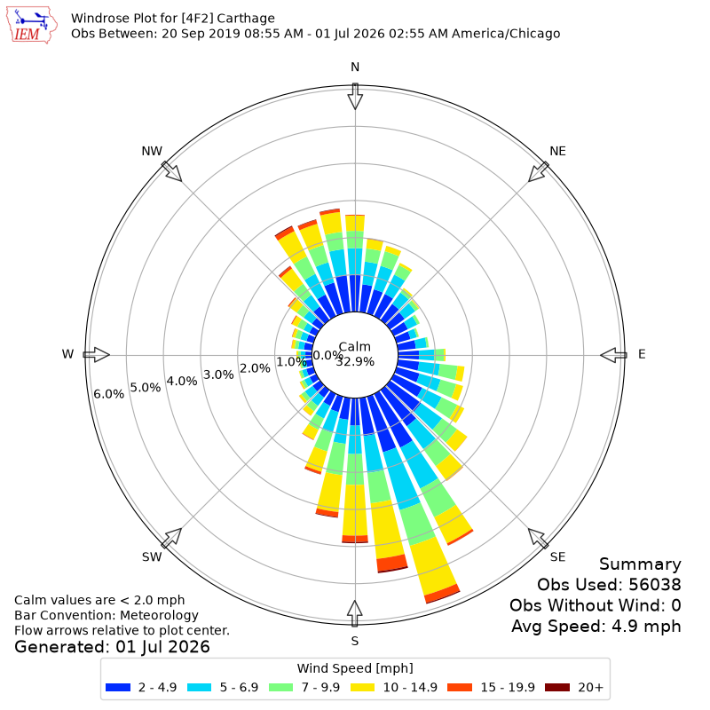Yearly wind rose for 4F2