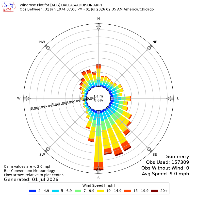 Yearly wind rose for ADS