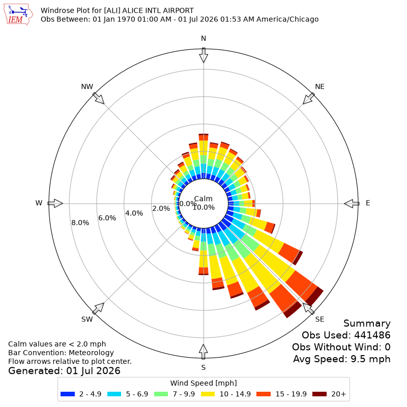 Yearly wind rose for ALI