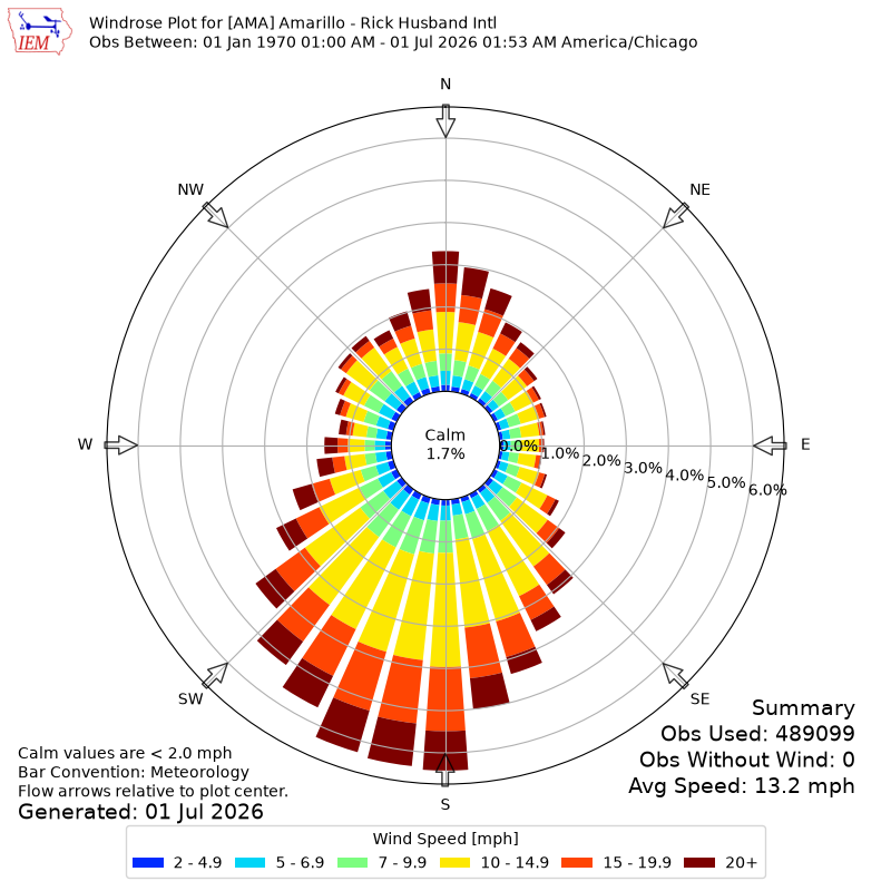 Yearly wind rose for AMA