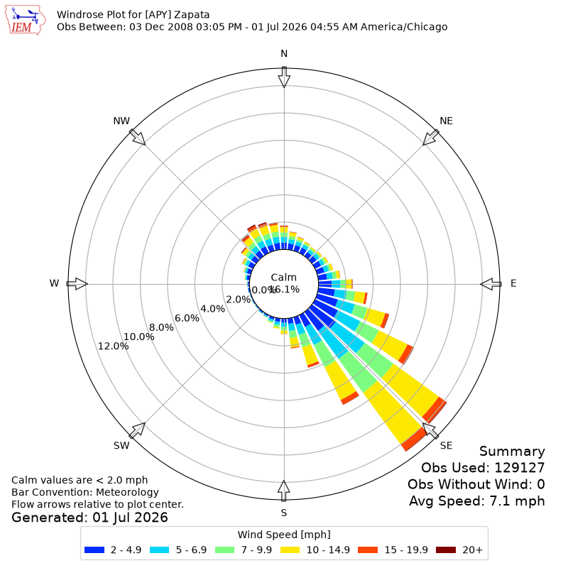 Yearly wind rose for APY