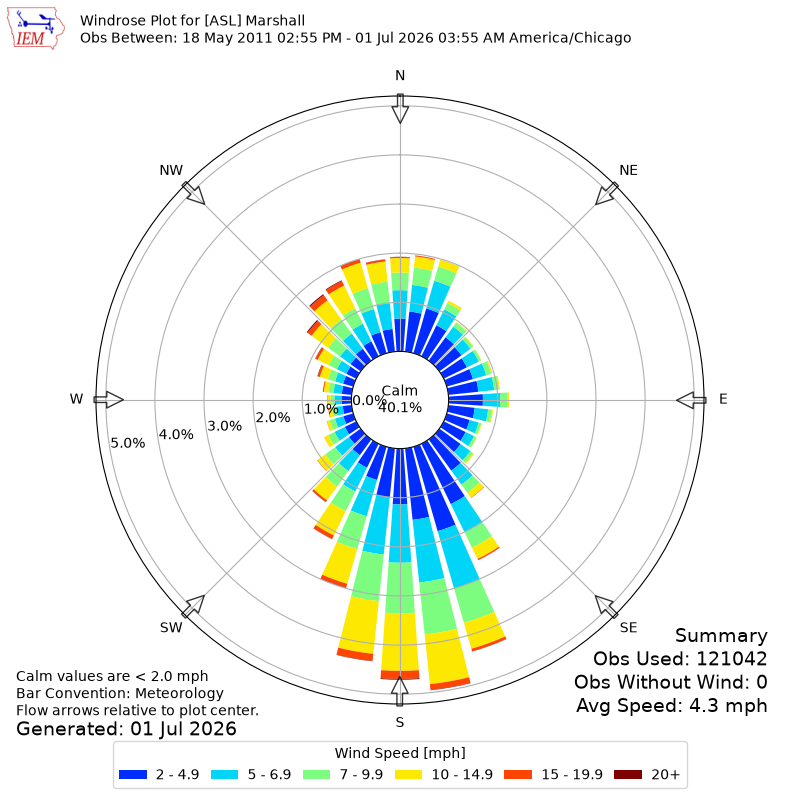 Yearly wind rose for ASL