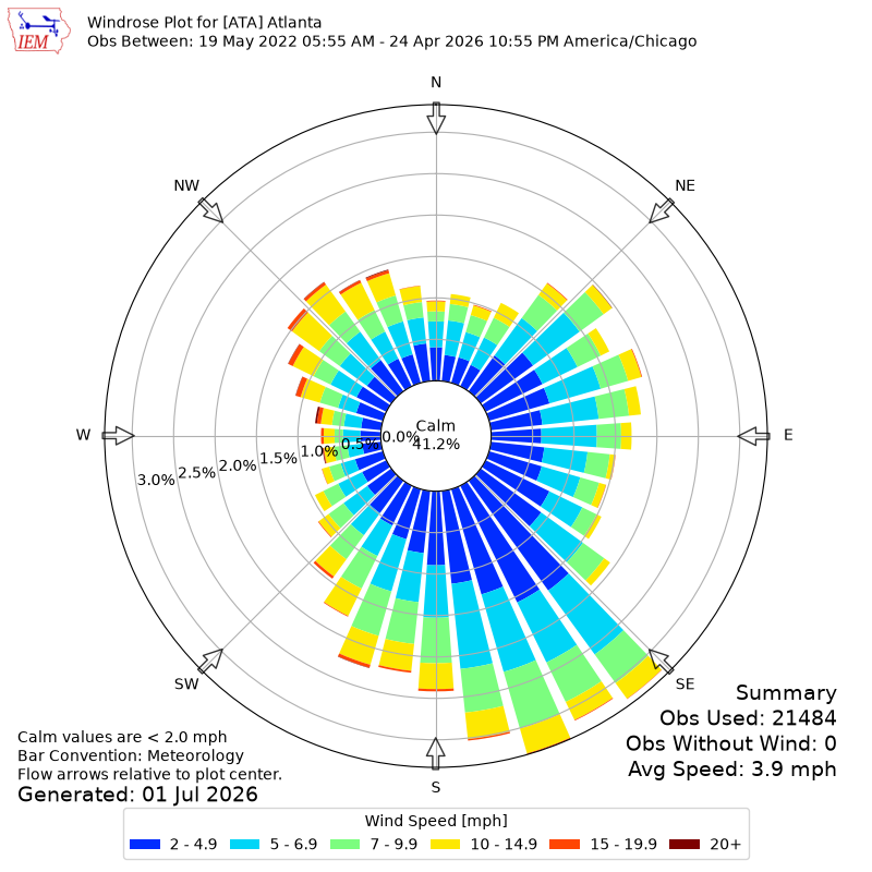 Yearly wind rose for ATA