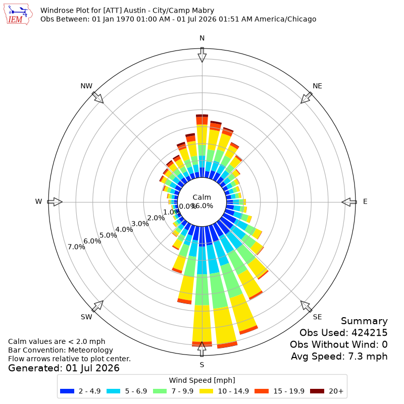 Yearly wind rose for ATT