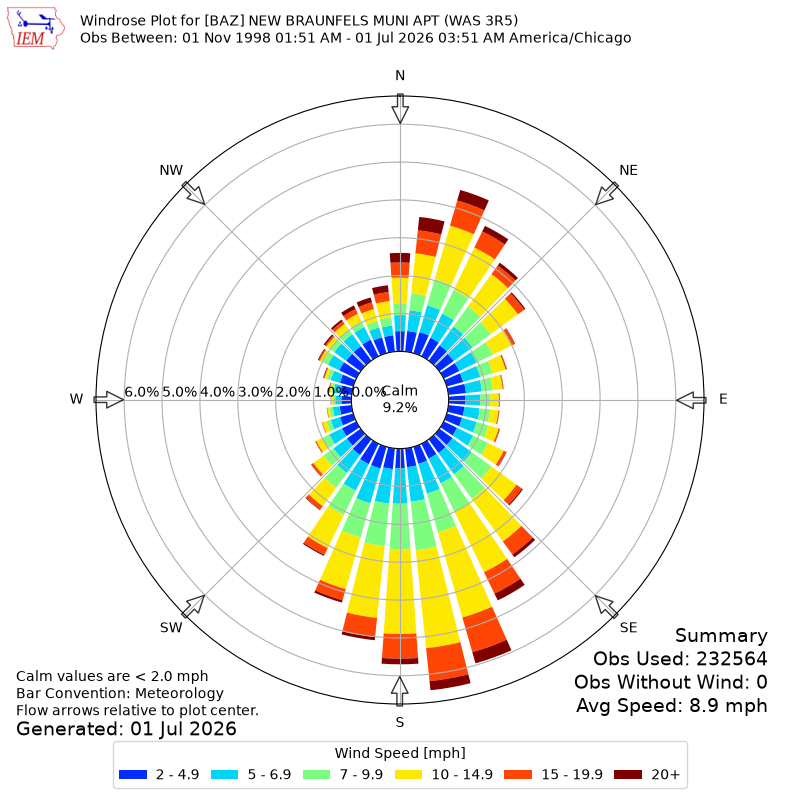 Yearly wind rose for BAZ