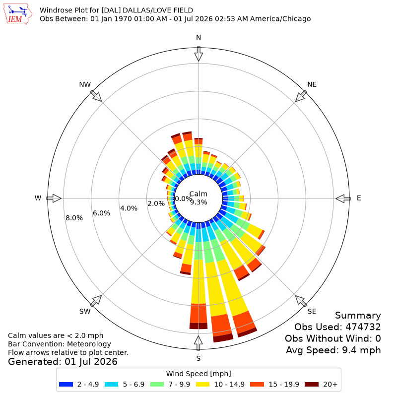 Yearly wind rose for DAL