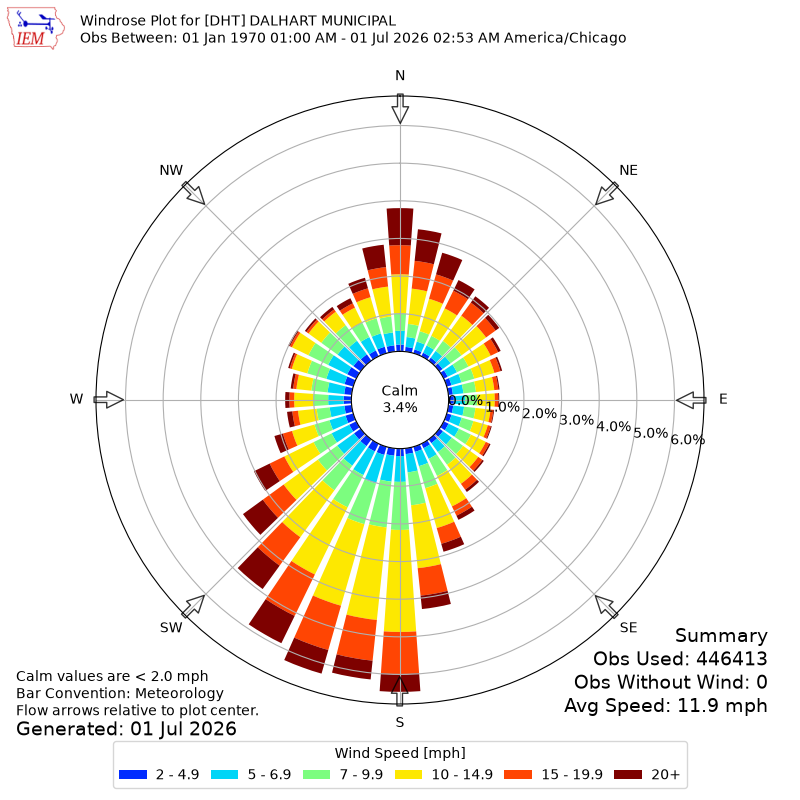 Yearly wind rose for DHT