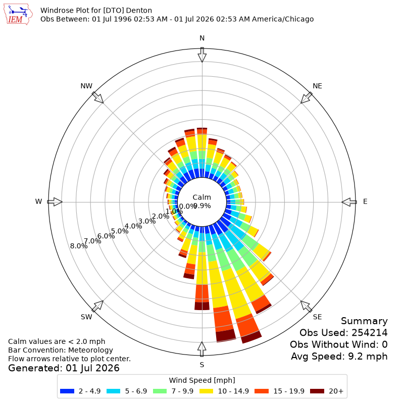 Yearly wind rose for DTO