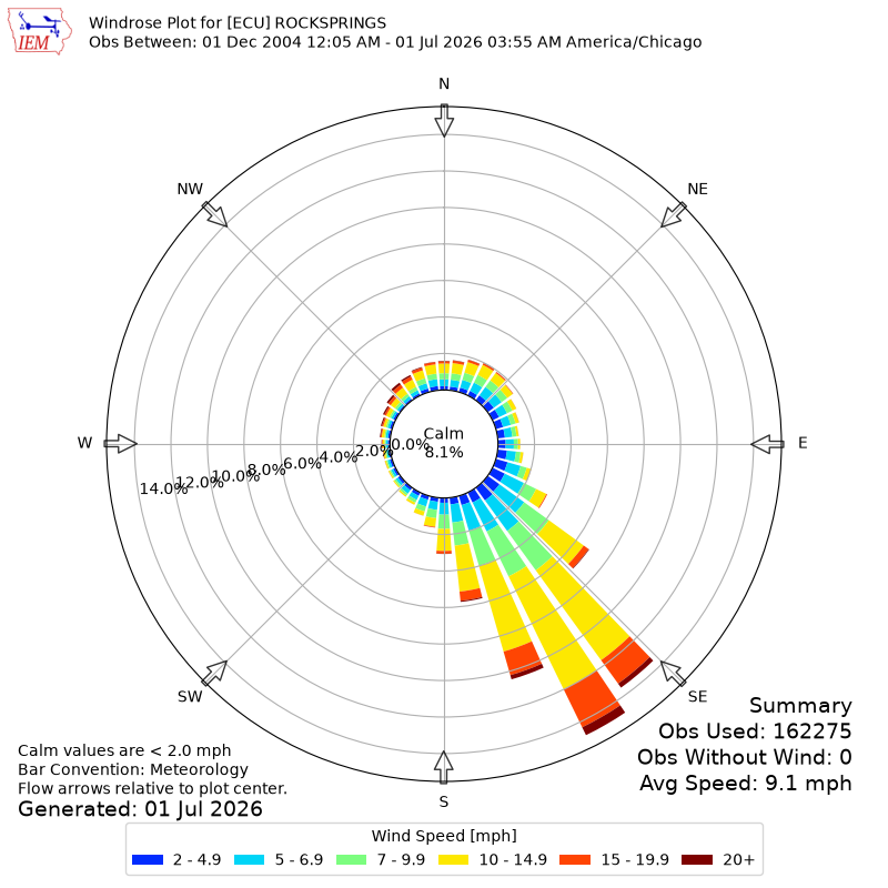 Yearly wind rose for ECU