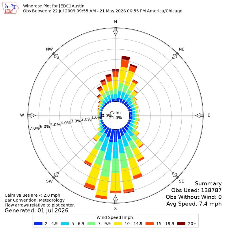 Yearly wind rose for EDC