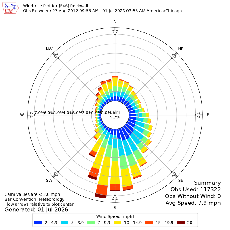 Yearly wind rose for F46