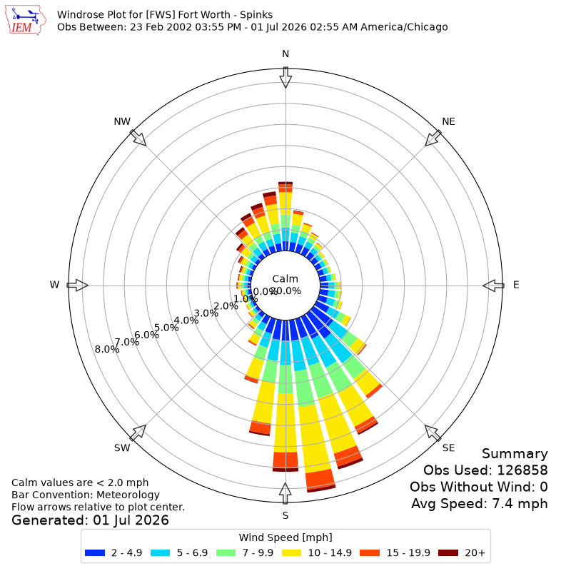Yearly wind rose for FWS