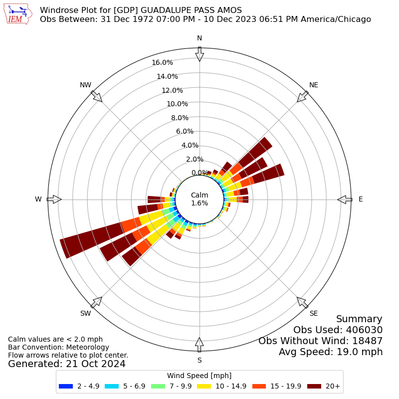 Yearly wind rose for GDP