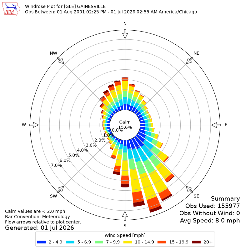 Yearly wind rose for GLE
