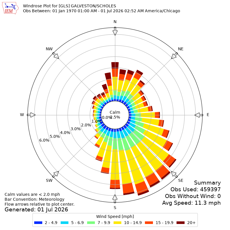 Yearly wind rose for GLS