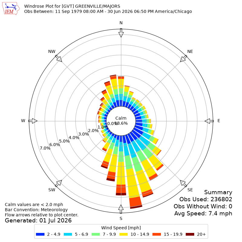 Yearly wind rose for GVT